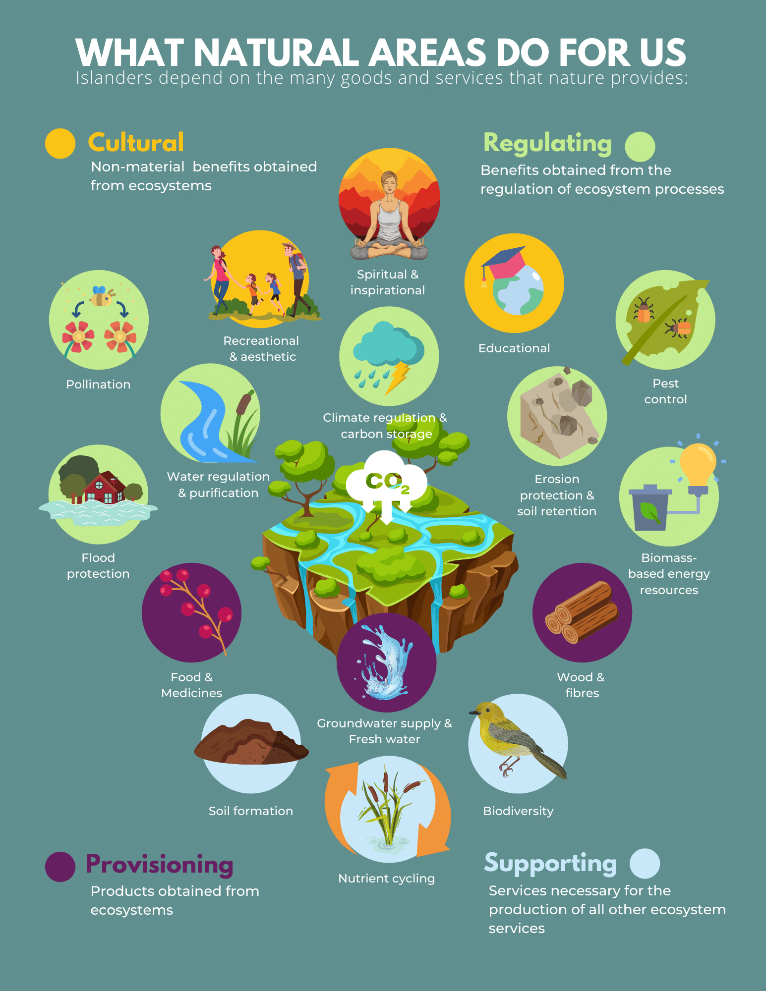 sustainable tourism ecosystem services